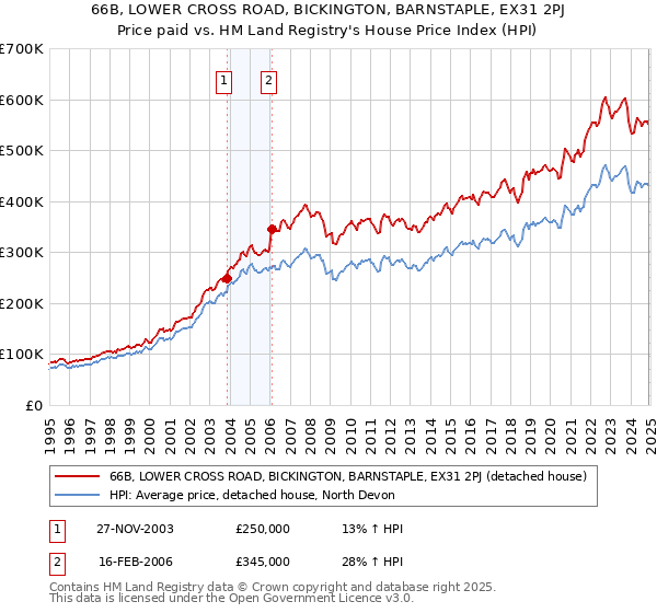 66B, LOWER CROSS ROAD, BICKINGTON, BARNSTAPLE, EX31 2PJ: Price paid vs HM Land Registry's House Price Index