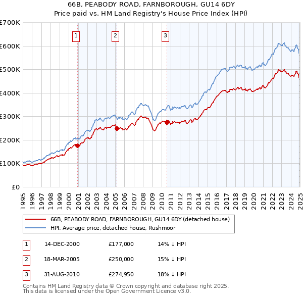 66B, PEABODY ROAD, FARNBOROUGH, GU14 6DY: Price paid vs HM Land Registry's House Price Index
