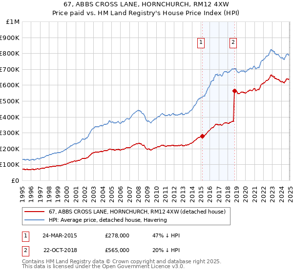 67, ABBS CROSS LANE, HORNCHURCH, RM12 4XW: Price paid vs HM Land Registry's House Price Index