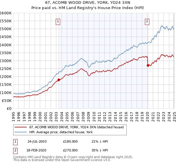 67, ACOMB WOOD DRIVE, YORK, YO24 3XN: Price paid vs HM Land Registry's House Price Index