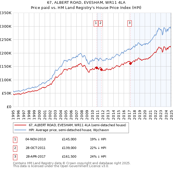 67, ALBERT ROAD, EVESHAM, WR11 4LA: Price paid vs HM Land Registry's House Price Index