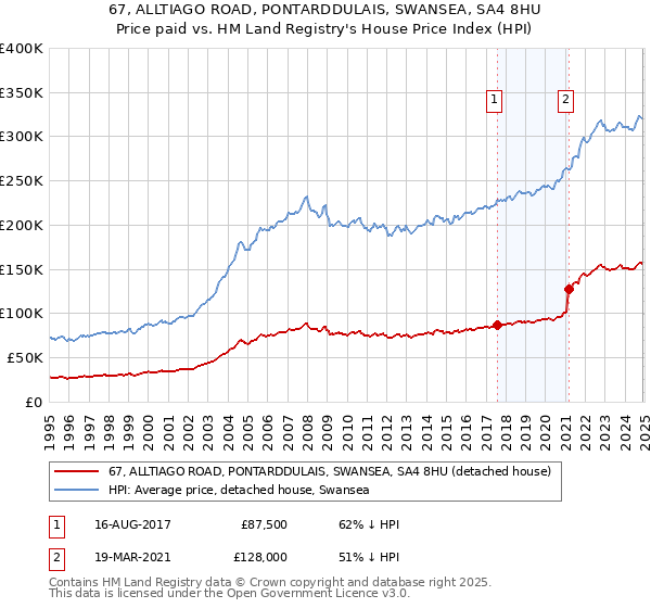 67, ALLTIAGO ROAD, PONTARDDULAIS, SWANSEA, SA4 8HU: Price paid vs HM Land Registry's House Price Index