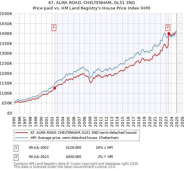 67, ALMA ROAD, CHELTENHAM, GL51 3ND: Price paid vs HM Land Registry's House Price Index