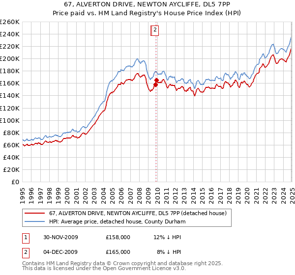 67, ALVERTON DRIVE, NEWTON AYCLIFFE, DL5 7PP: Price paid vs HM Land Registry's House Price Index