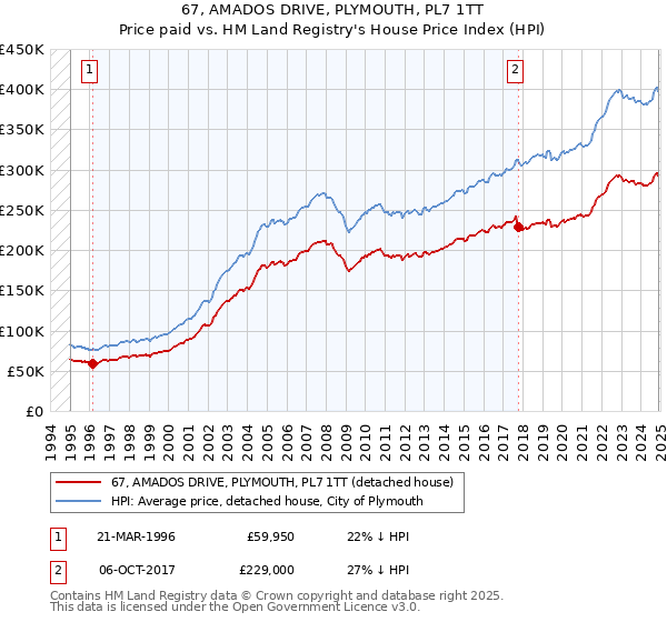 67, AMADOS DRIVE, PLYMOUTH, PL7 1TT: Price paid vs HM Land Registry's House Price Index