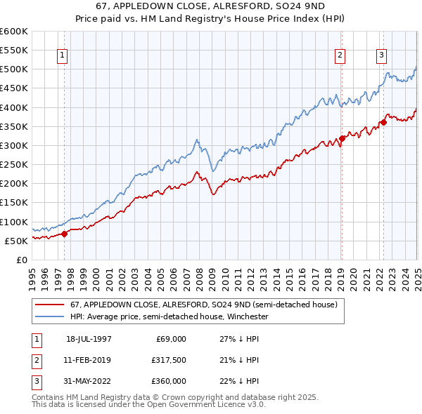 67, APPLEDOWN CLOSE, ALRESFORD, SO24 9ND: Price paid vs HM Land Registry's House Price Index
