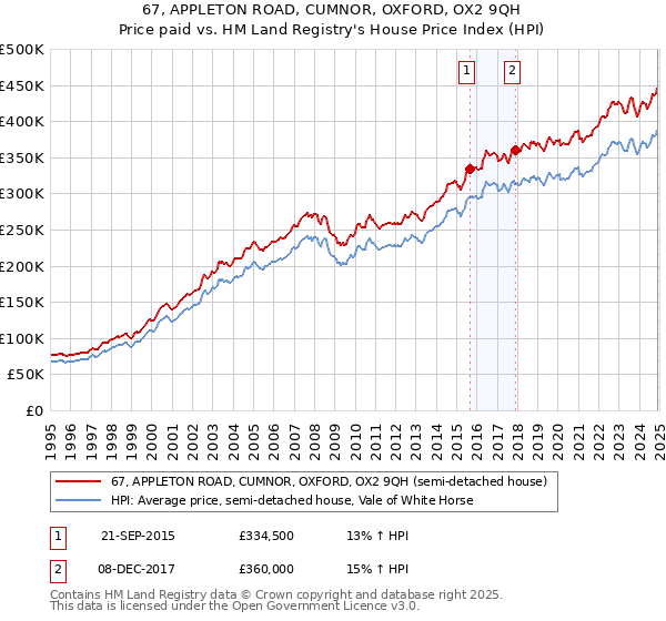 67, APPLETON ROAD, CUMNOR, OXFORD, OX2 9QH: Price paid vs HM Land Registry's House Price Index