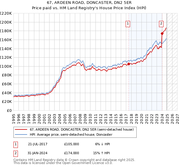 67, ARDEEN ROAD, DONCASTER, DN2 5ER: Price paid vs HM Land Registry's House Price Index