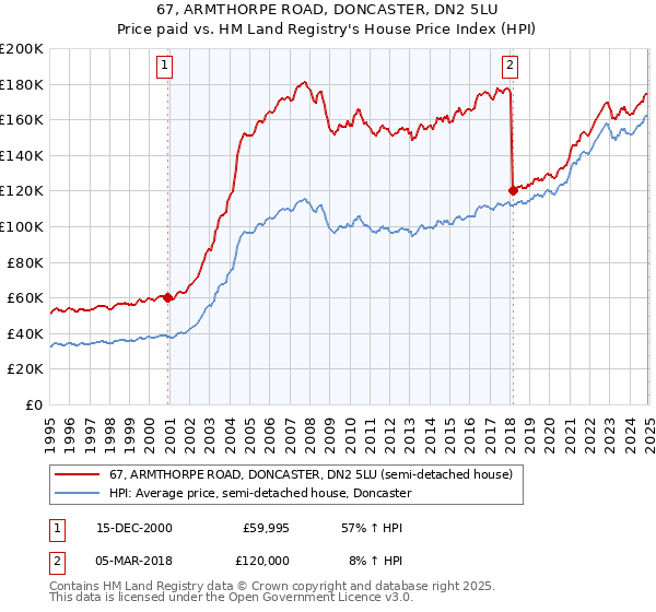 67, ARMTHORPE ROAD, DONCASTER, DN2 5LU: Price paid vs HM Land Registry's House Price Index