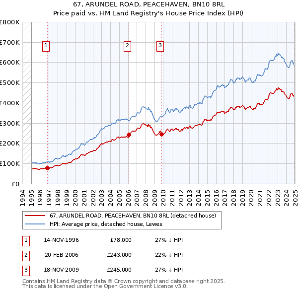 67, ARUNDEL ROAD, PEACEHAVEN, BN10 8RL: Price paid vs HM Land Registry's House Price Index