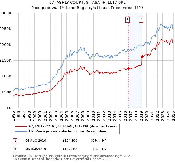 67, ASHLY COURT, ST ASAPH, LL17 0PL: Price paid vs HM Land Registry's House Price Index