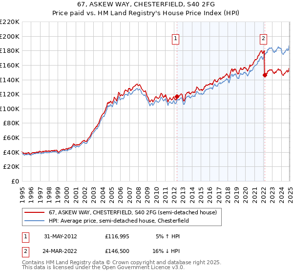 67, ASKEW WAY, CHESTERFIELD, S40 2FG: Price paid vs HM Land Registry's House Price Index
