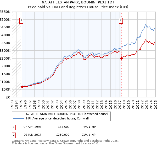 67, ATHELSTAN PARK, BODMIN, PL31 1DT: Price paid vs HM Land Registry's House Price Index
