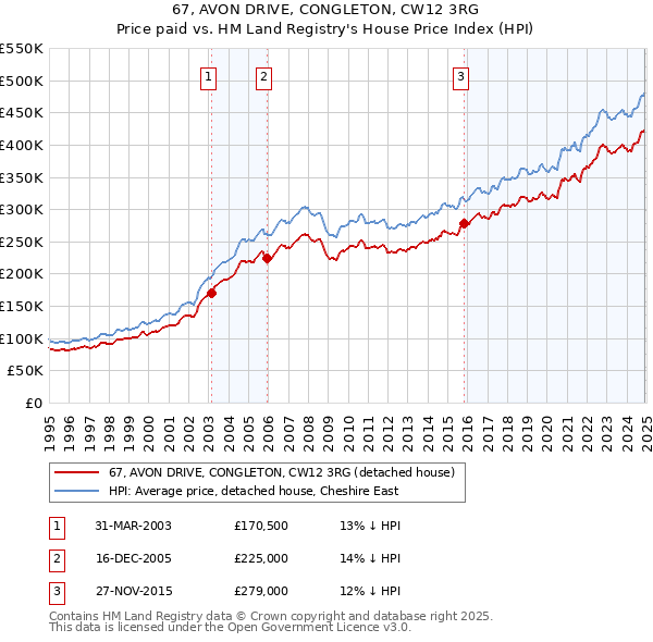 67, AVON DRIVE, CONGLETON, CW12 3RG: Price paid vs HM Land Registry's House Price Index