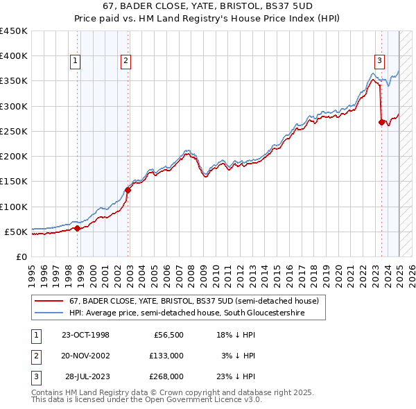 67, BADER CLOSE, YATE, BRISTOL, BS37 5UD: Price paid vs HM Land Registry's House Price Index