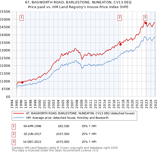 67, BAGWORTH ROAD, BARLESTONE, NUNEATON, CV13 0EQ: Price paid vs HM Land Registry's House Price Index