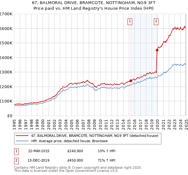 67, BALMORAL DRIVE, BRAMCOTE, NOTTINGHAM, NG9 3FT: Price paid vs HM Land Registry's House Price Index