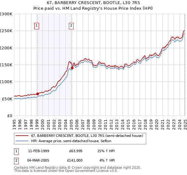67, BARBERRY CRESCENT, BOOTLE, L30 7RS: Price paid vs HM Land Registry's House Price Index
