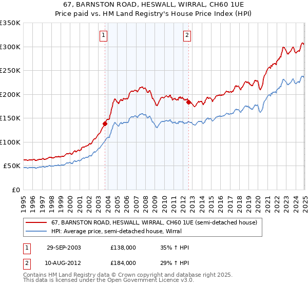 67, BARNSTON ROAD, HESWALL, WIRRAL, CH60 1UE: Price paid vs HM Land Registry's House Price Index