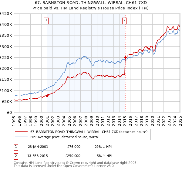 67, BARNSTON ROAD, THINGWALL, WIRRAL, CH61 7XD: Price paid vs HM Land Registry's House Price Index