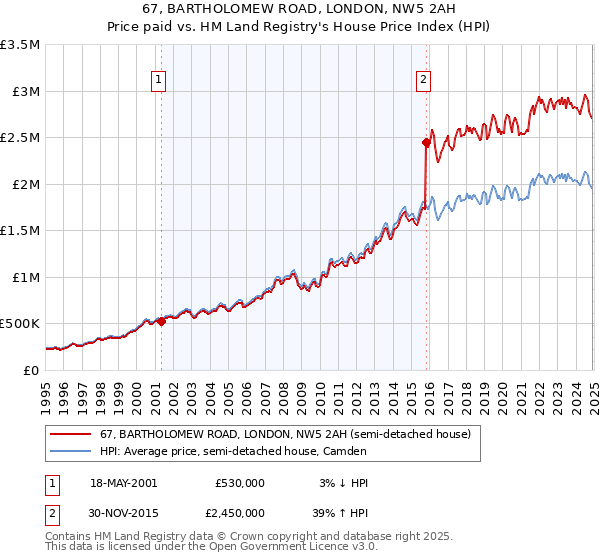67, BARTHOLOMEW ROAD, LONDON, NW5 2AH: Price paid vs HM Land Registry's House Price Index