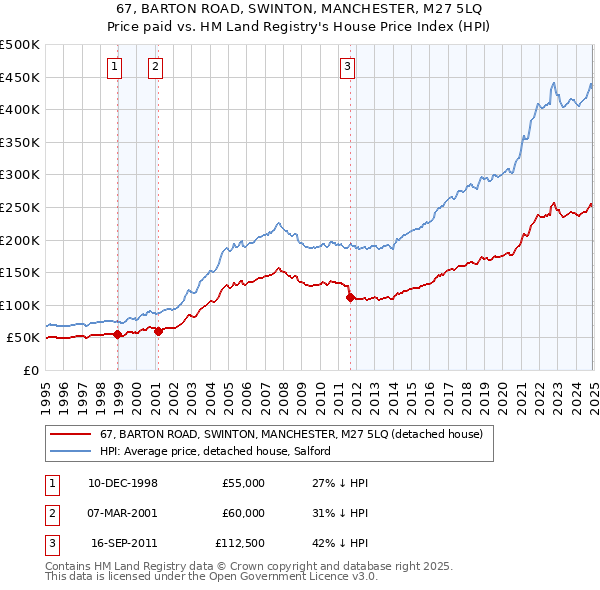 67, BARTON ROAD, SWINTON, MANCHESTER, M27 5LQ: Price paid vs HM Land Registry's House Price Index