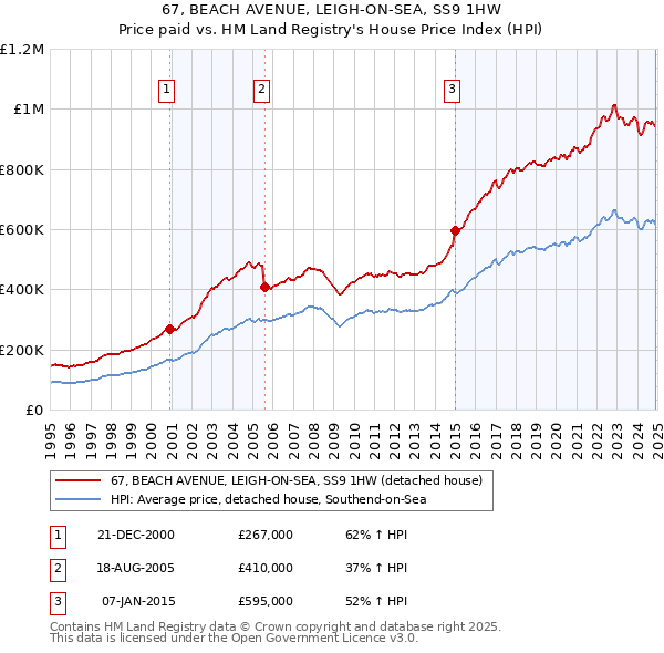67, BEACH AVENUE, LEIGH-ON-SEA, SS9 1HW: Price paid vs HM Land Registry's House Price Index
