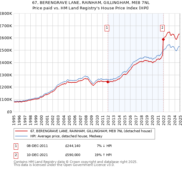 67, BERENGRAVE LANE, RAINHAM, GILLINGHAM, ME8 7NL: Price paid vs HM Land Registry's House Price Index