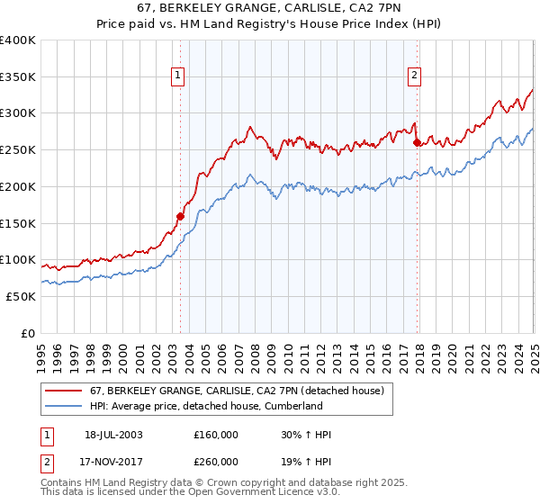 67, BERKELEY GRANGE, CARLISLE, CA2 7PN: Price paid vs HM Land Registry's House Price Index
