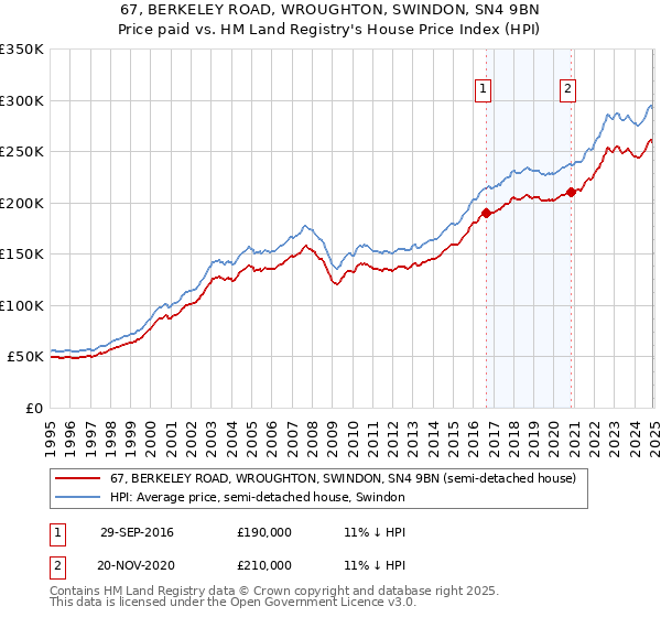 67, BERKELEY ROAD, WROUGHTON, SWINDON, SN4 9BN: Price paid vs HM Land Registry's House Price Index