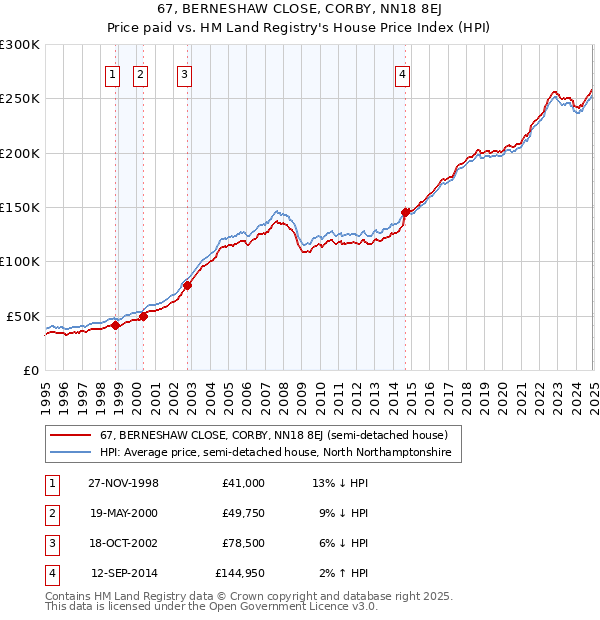67, BERNESHAW CLOSE, CORBY, NN18 8EJ: Price paid vs HM Land Registry's House Price Index