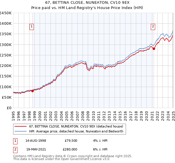67, BETTINA CLOSE, NUNEATON, CV10 9EX: Price paid vs HM Land Registry's House Price Index