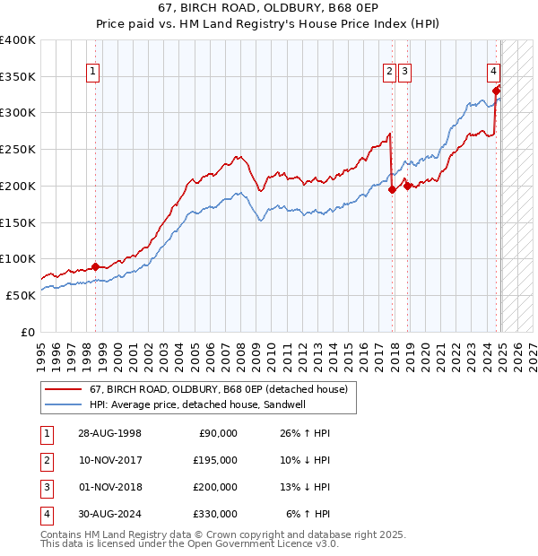 67, BIRCH ROAD, OLDBURY, B68 0EP: Price paid vs HM Land Registry's House Price Index