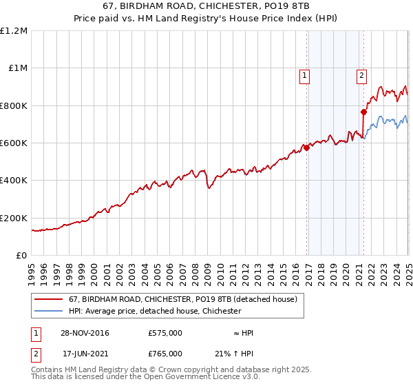 67, BIRDHAM ROAD, CHICHESTER, PO19 8TB: Price paid vs HM Land Registry's House Price Index