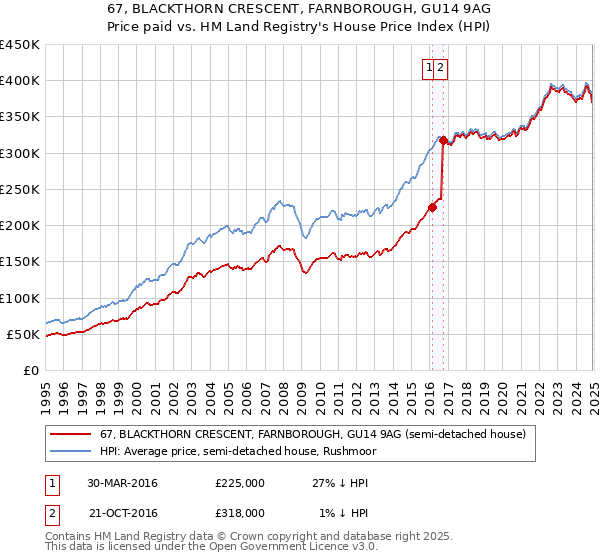 67, BLACKTHORN CRESCENT, FARNBOROUGH, GU14 9AG: Price paid vs HM Land Registry's House Price Index