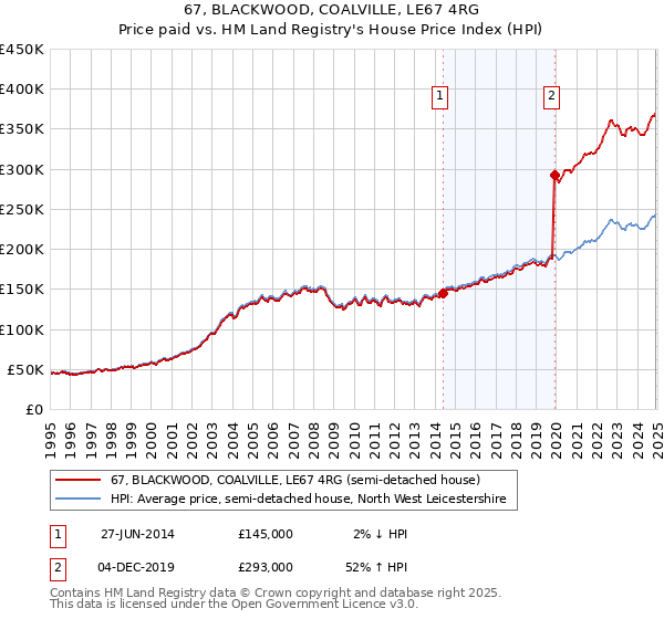67, BLACKWOOD, COALVILLE, LE67 4RG: Price paid vs HM Land Registry's House Price Index