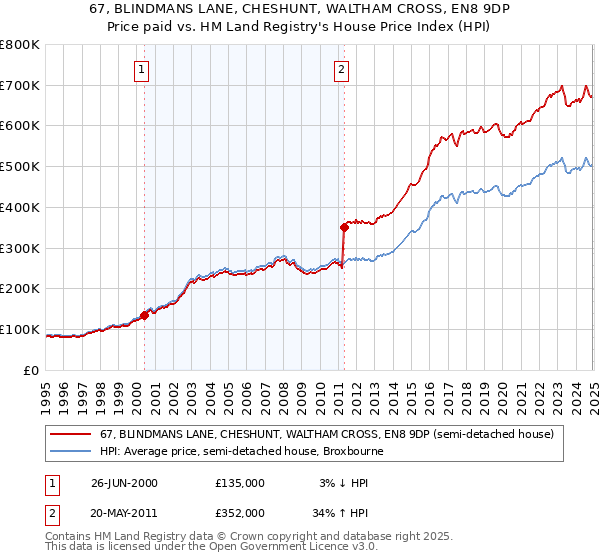 67, BLINDMANS LANE, CHESHUNT, WALTHAM CROSS, EN8 9DP: Price paid vs HM Land Registry's House Price Index