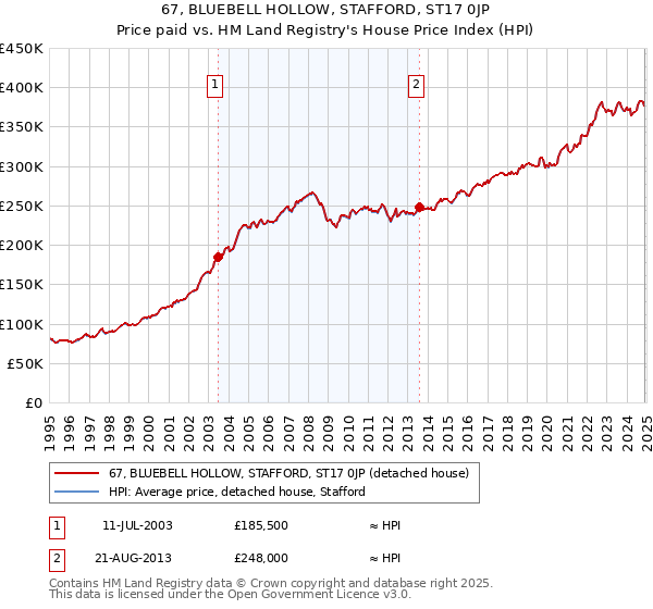 67, BLUEBELL HOLLOW, STAFFORD, ST17 0JP: Price paid vs HM Land Registry's House Price Index