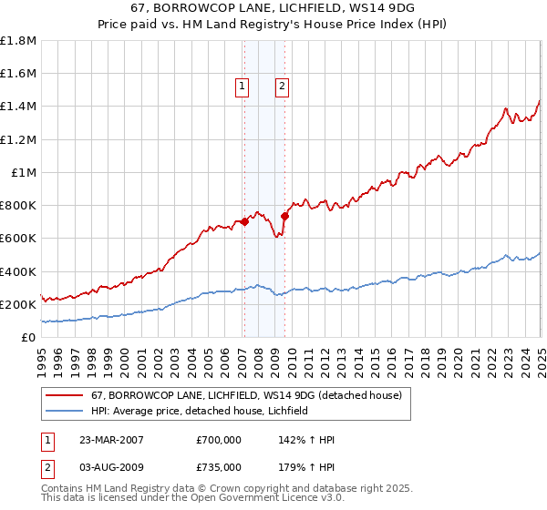 67, BORROWCOP LANE, LICHFIELD, WS14 9DG: Price paid vs HM Land Registry's House Price Index