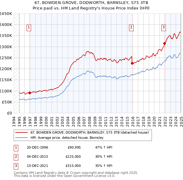 67, BOWDEN GROVE, DODWORTH, BARNSLEY, S75 3TB: Price paid vs HM Land Registry's House Price Index