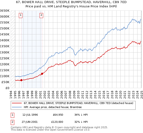 67, BOWER HALL DRIVE, STEEPLE BUMPSTEAD, HAVERHILL, CB9 7ED: Price paid vs HM Land Registry's House Price Index