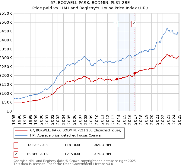 67, BOXWELL PARK, BODMIN, PL31 2BE: Price paid vs HM Land Registry's House Price Index
