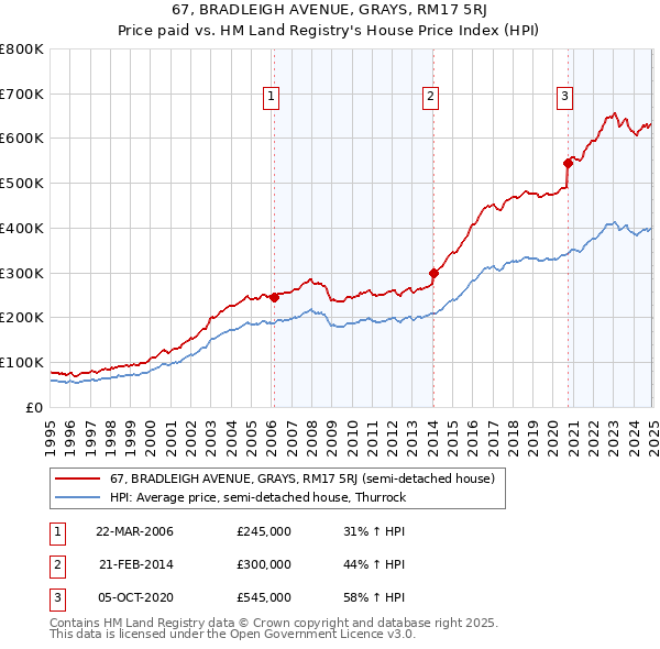 67, BRADLEIGH AVENUE, GRAYS, RM17 5RJ: Price paid vs HM Land Registry's House Price Index