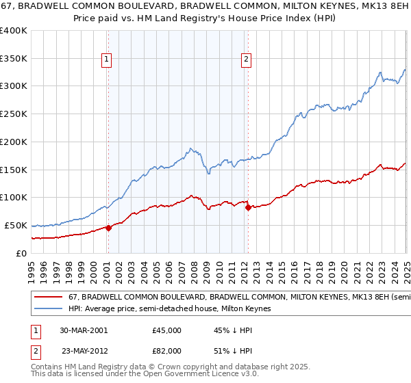 67, BRADWELL COMMON BOULEVARD, BRADWELL COMMON, MILTON KEYNES, MK13 8EH: Price paid vs HM Land Registry's House Price Index