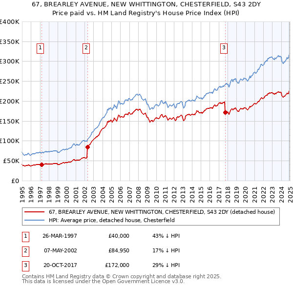 67, BREARLEY AVENUE, NEW WHITTINGTON, CHESTERFIELD, S43 2DY: Price paid vs HM Land Registry's House Price Index