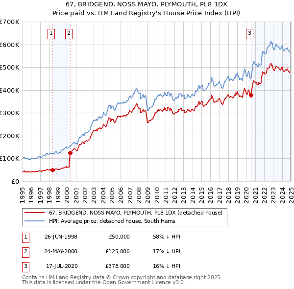 67, BRIDGEND, NOSS MAYO, PLYMOUTH, PL8 1DX: Price paid vs HM Land Registry's House Price Index