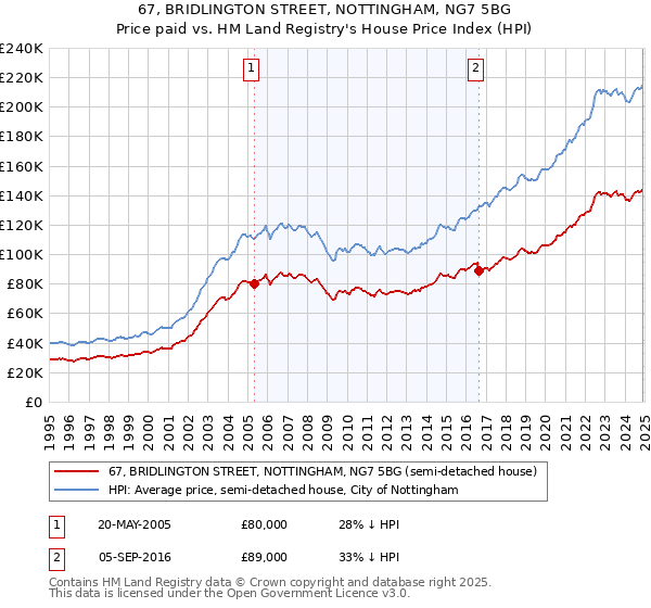 67, BRIDLINGTON STREET, NOTTINGHAM, NG7 5BG: Price paid vs HM Land Registry's House Price Index