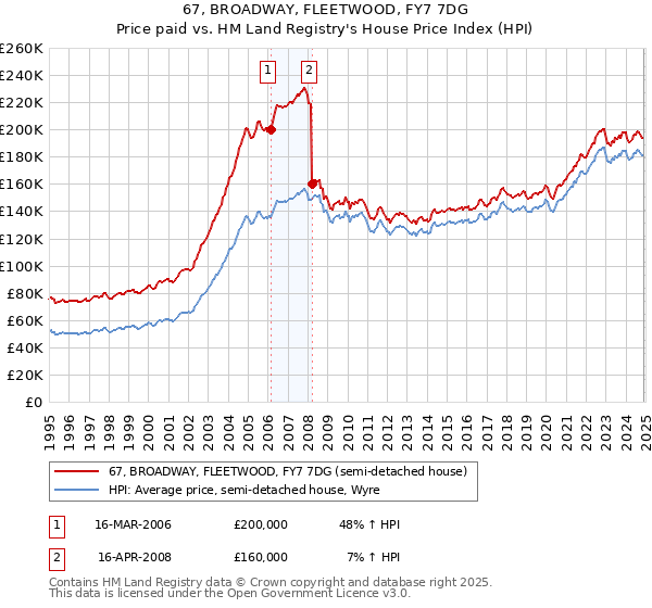 67, BROADWAY, FLEETWOOD, FY7 7DG: Price paid vs HM Land Registry's House Price Index