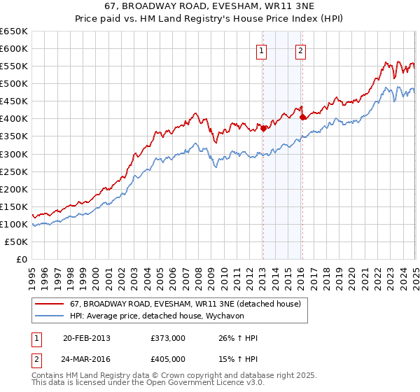67, BROADWAY ROAD, EVESHAM, WR11 3NE: Price paid vs HM Land Registry's House Price Index