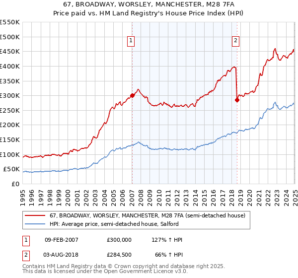 67, BROADWAY, WORSLEY, MANCHESTER, M28 7FA: Price paid vs HM Land Registry's House Price Index